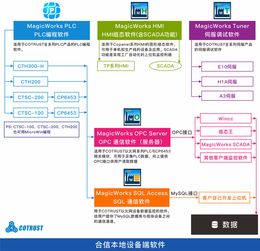 合信魂 M系软件,隐形的利刃